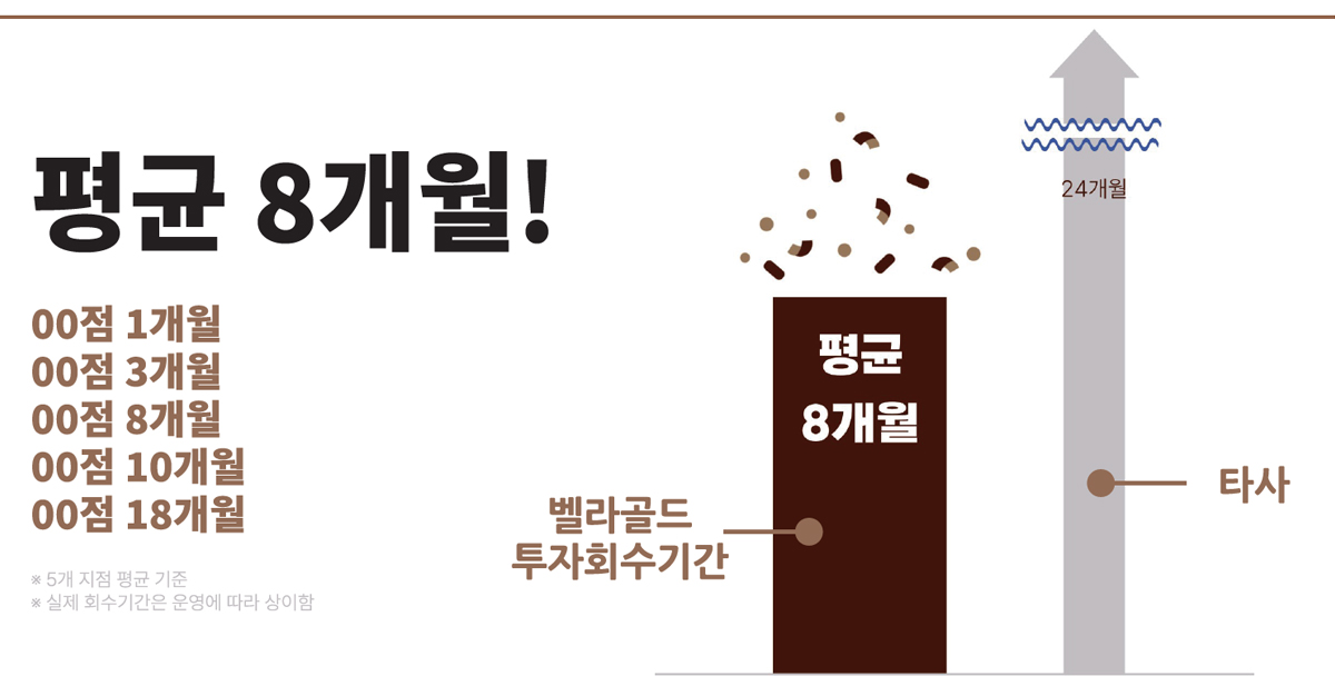 투자회수기간